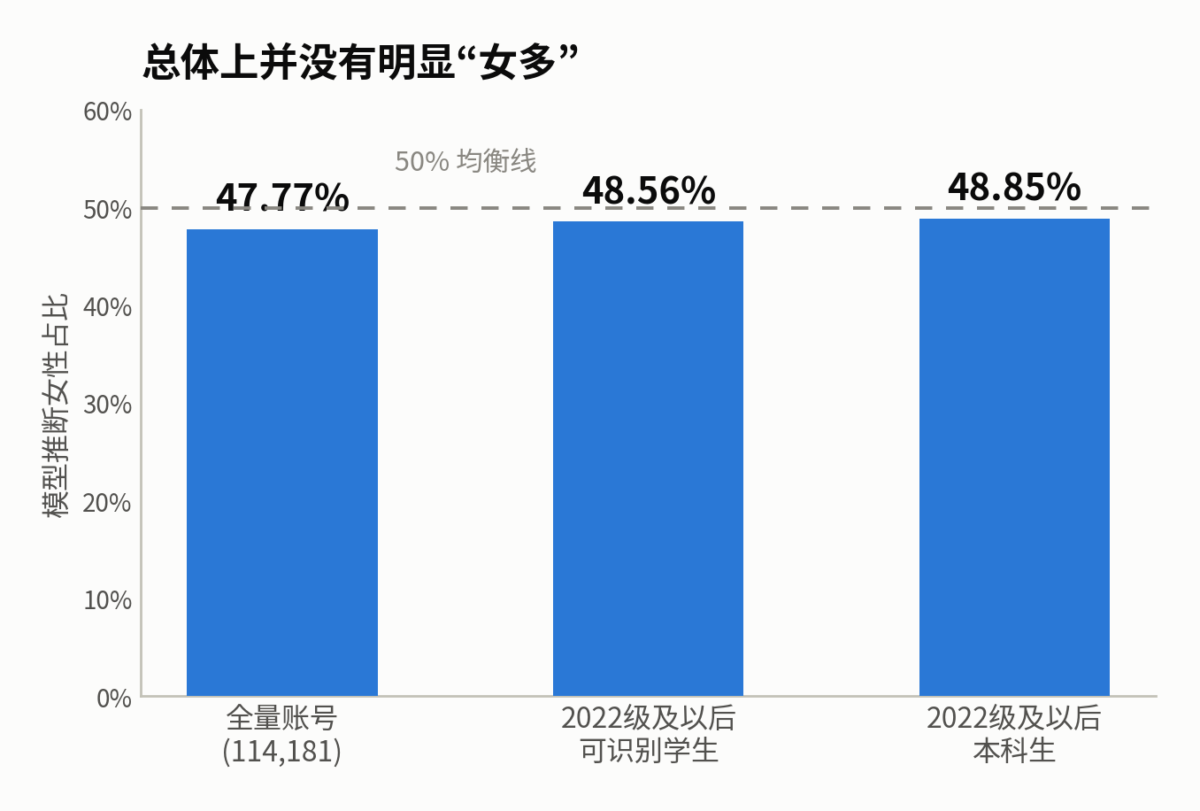 总体女生占比:三个口径都略低于50%