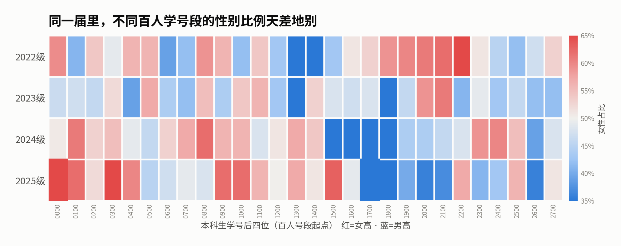 学号段×年份热图:同一届内局部差异巨大