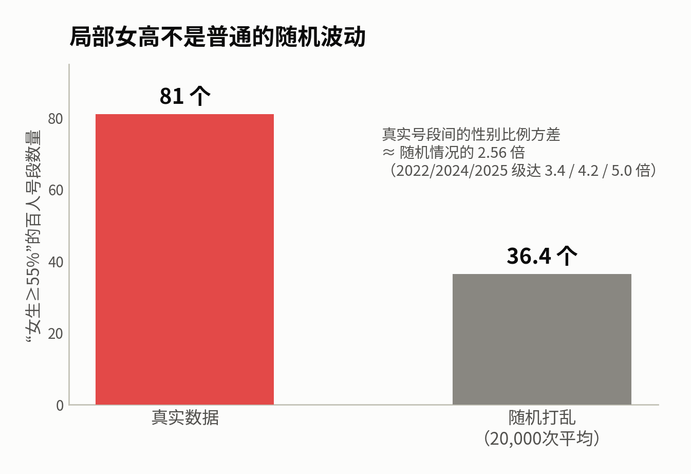 随机置换检验:真实81个 vs 随机平均36.4个