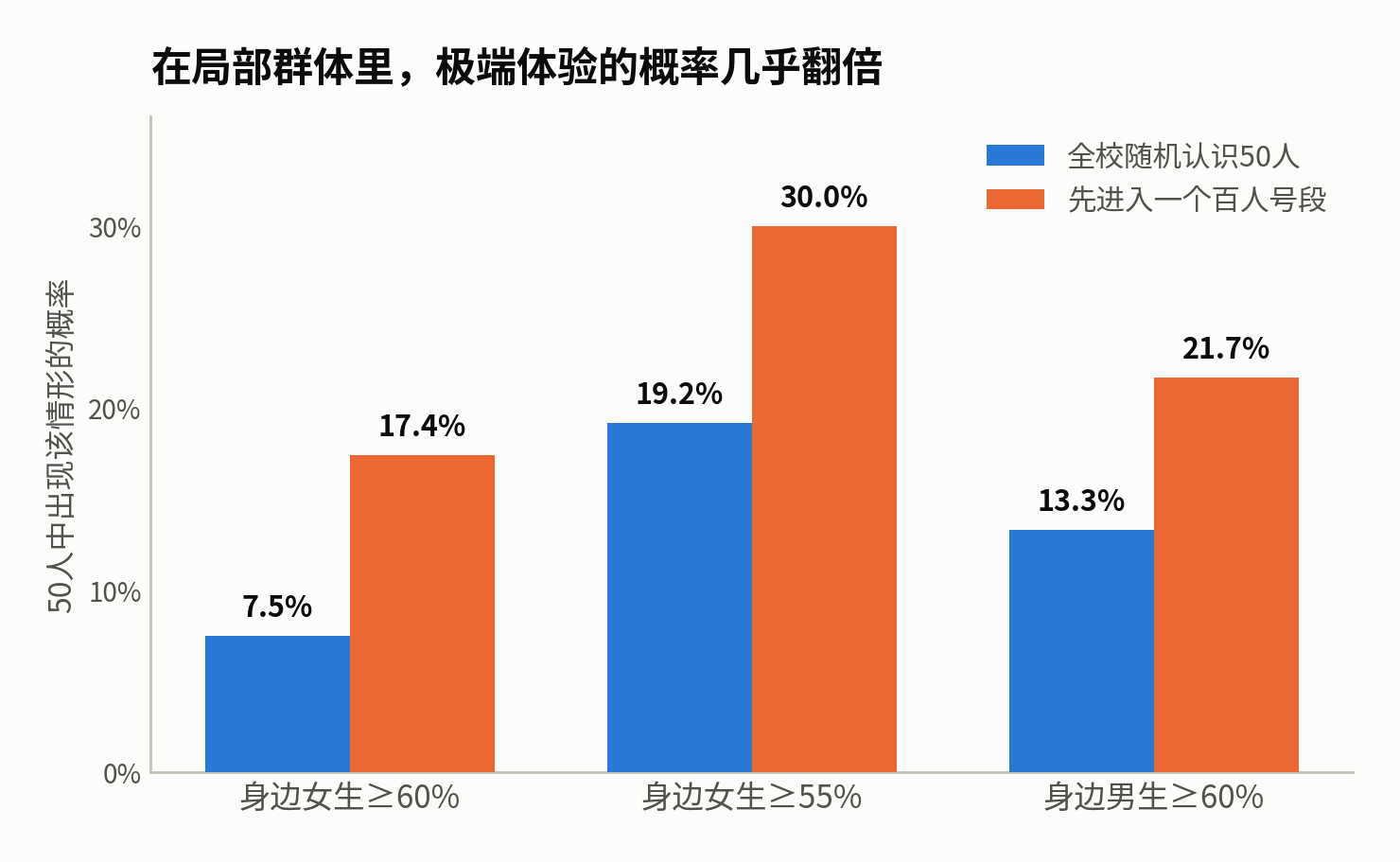 局部抽样:极端体验概率几乎翻倍,且双向