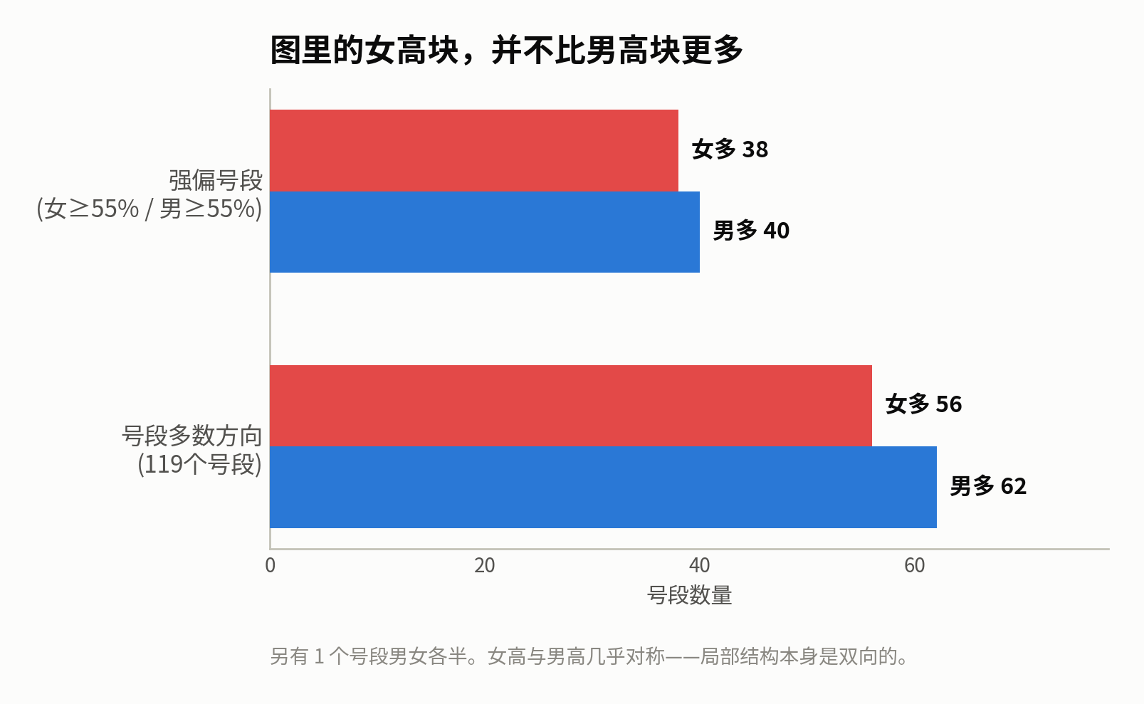 号段方向对称:女高块并不比男高块多