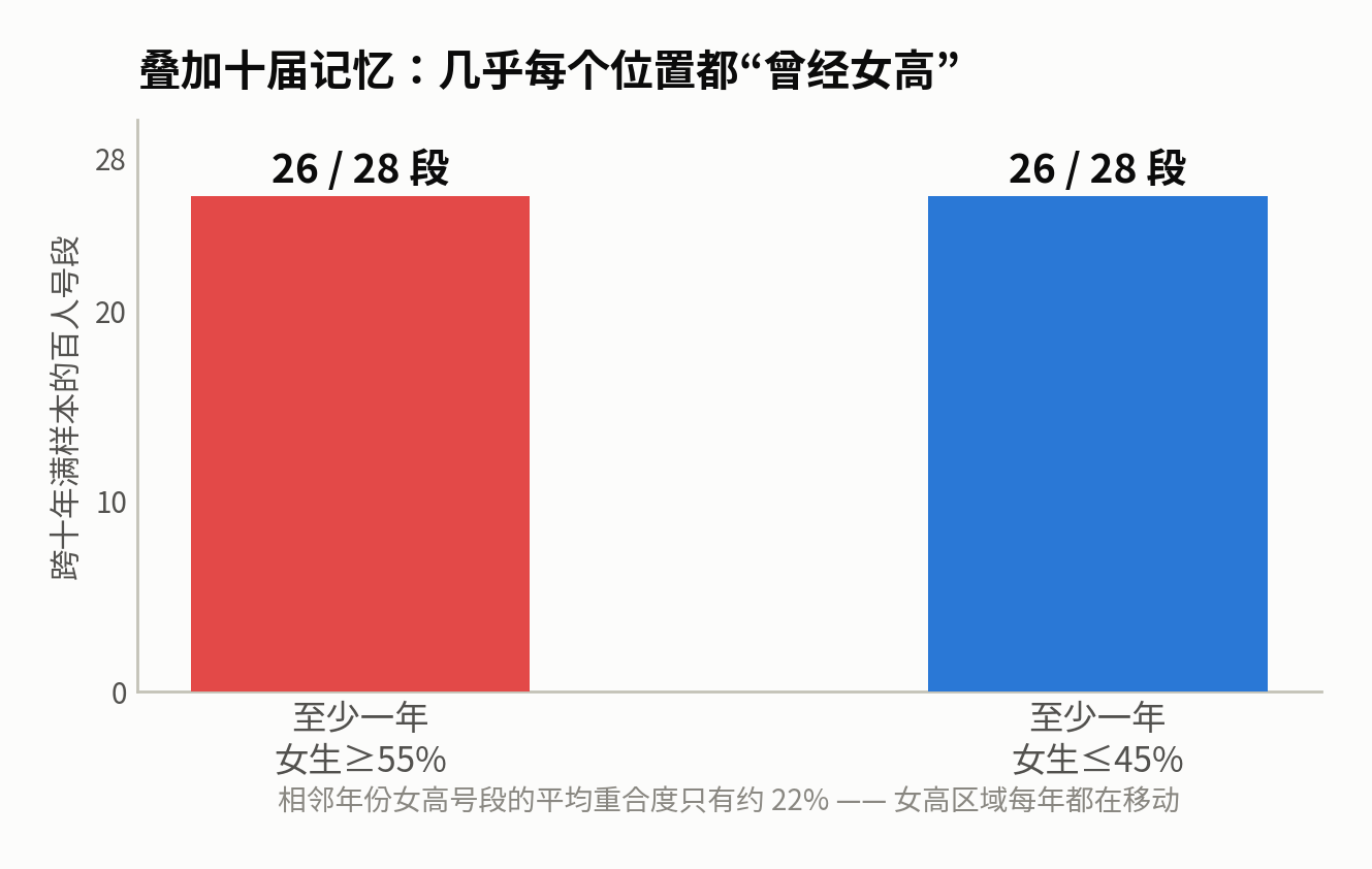 跨年覆盖:几乎每个位置都曾女高,也几乎都曾男高